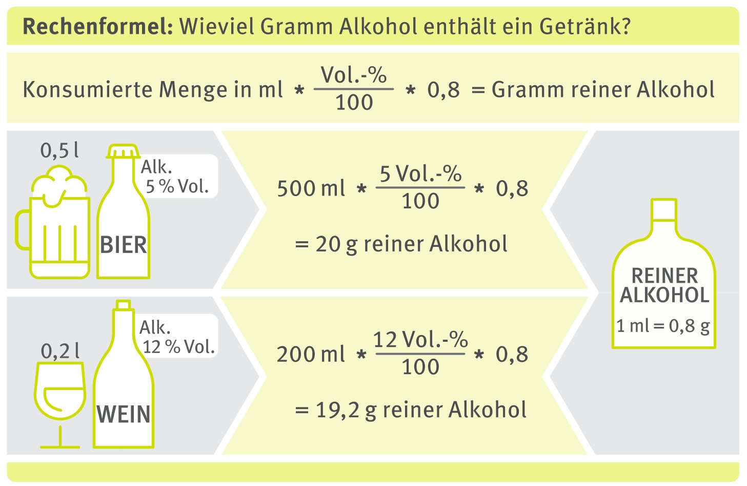 Alkoholgehalt Berechnung Essengutallesgut